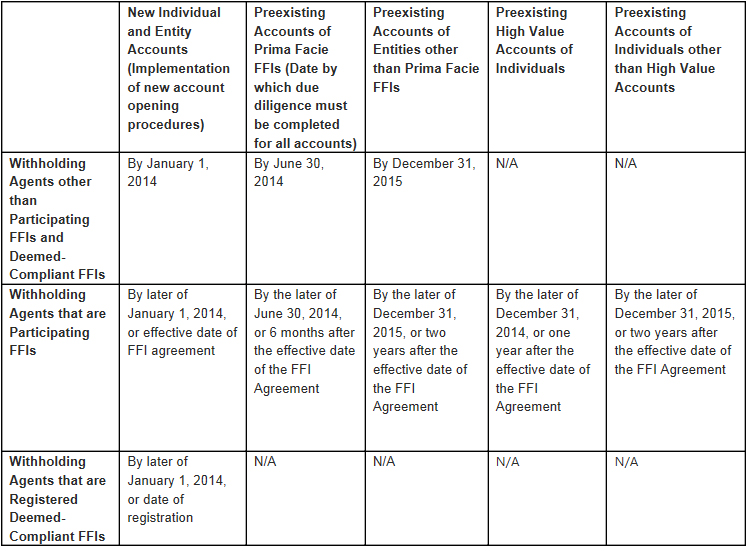 FATCA Timeline